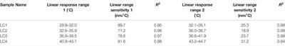 Thermotropic Liquid Crystals for Temperature Mapping